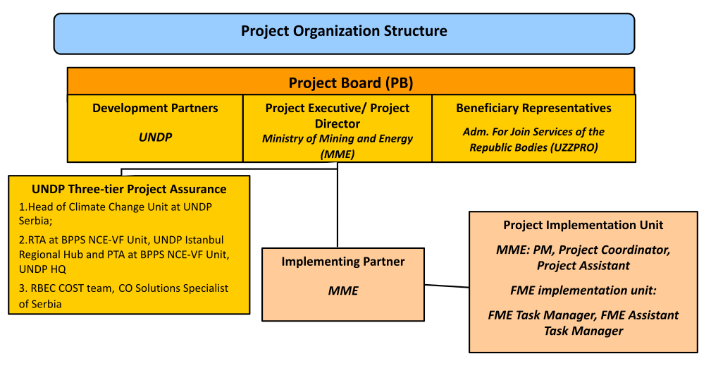 Struktura projekta