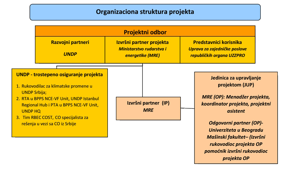 Struktura projekta